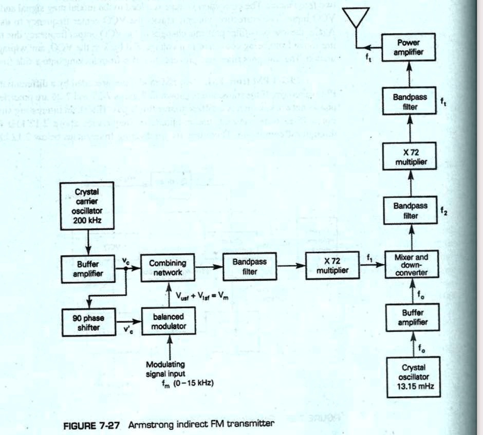 SOLVED: Texts: For An Armstrong Indirect FM Transmitter Similar To The ...