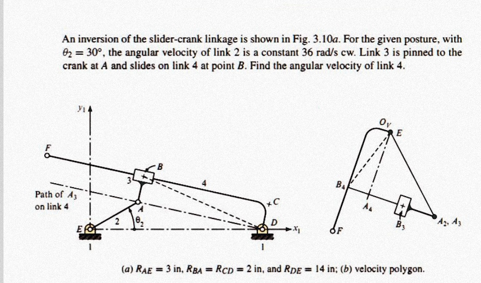 SOLVED: An inversion of the slider-crank linkage is shown in Fig: 3.10a ...