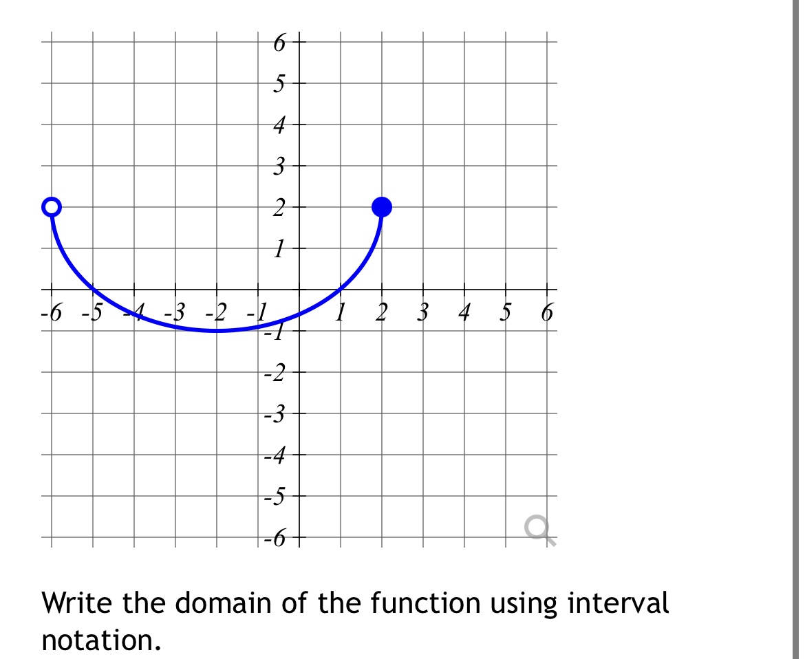 VIDEO solution: Write the domain of the function using interval notation.