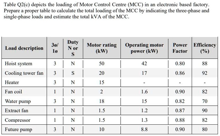 Mcc Load Table Q2c depicts the loading of Motor Control Centre (MCC) in an ...