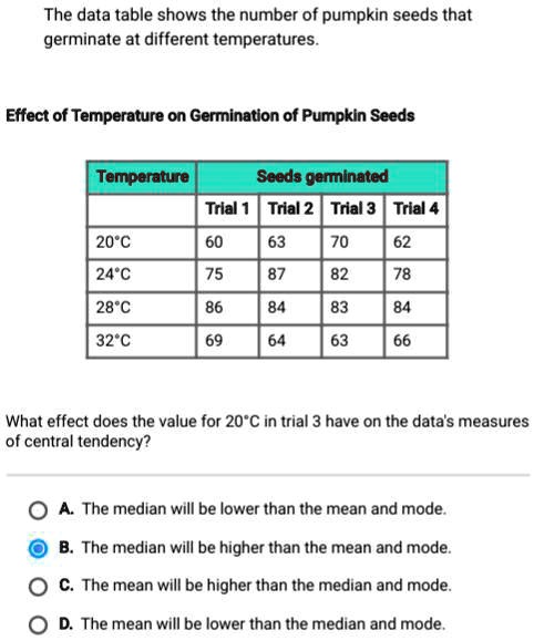 The data table shows the number of pumpkin seeds that germinate at ...