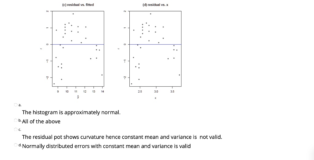 c residual vs fitted d residual vs the histogram is approximately ...