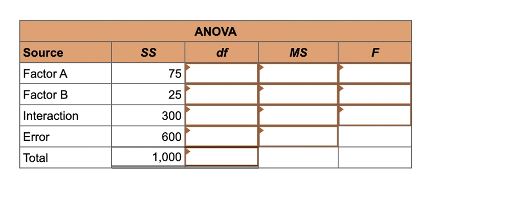 SOLVED: Consider The Following Partially Completed Two-way ANOVA Table ...