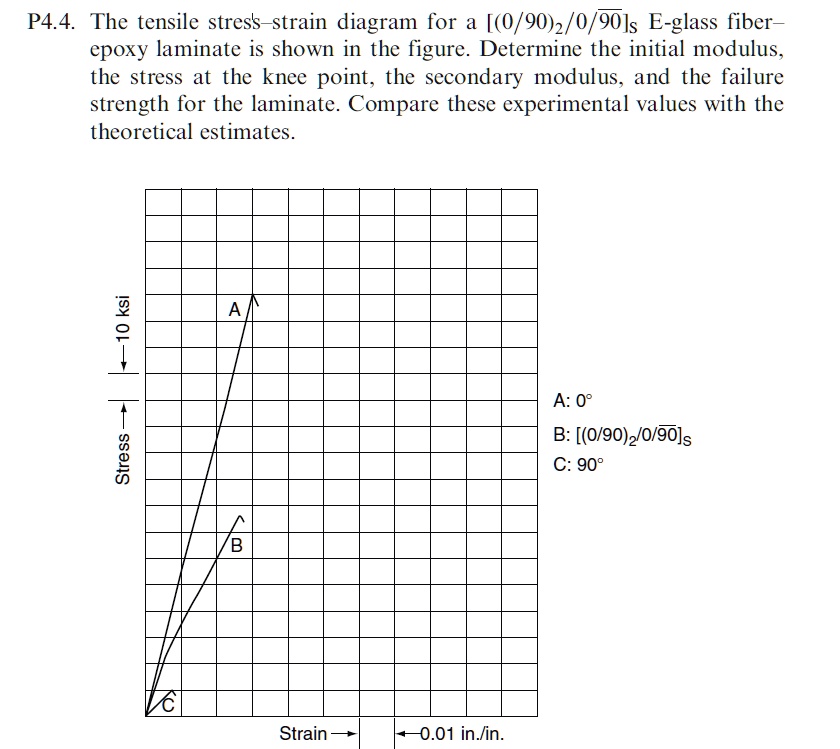 SOLVED: P4.4. The tensile stress-strain diagram for a [(0/90)2/0/90]s E ...