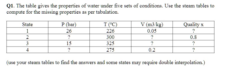 Q1. The table gives the properties of water under five sets of ...