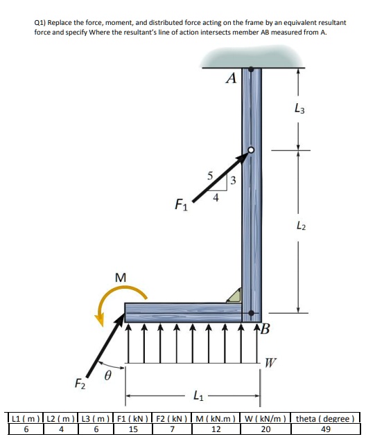SOLVED: Replace the force, moment, and distributed force acting on the ...