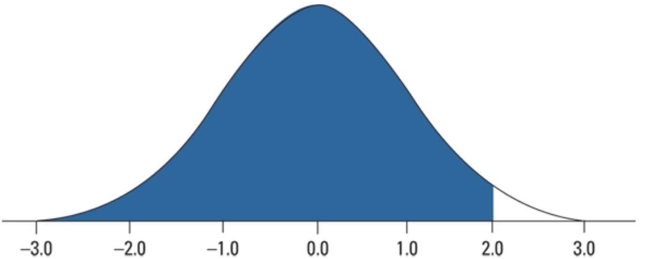 SOLVED: What is the probability notation for the shaded area? (mu = 0 ...