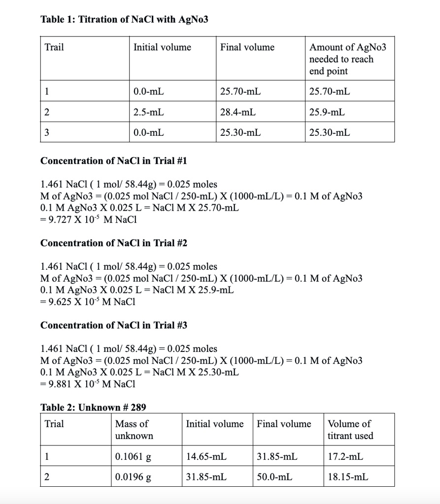 this is my data for the fajans method of ag aq cl aq agcl s what would ...