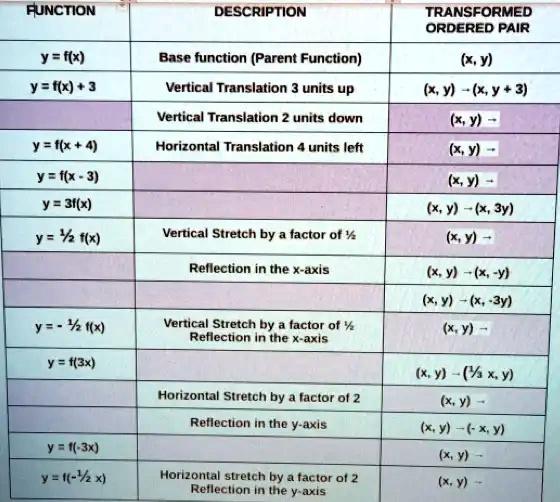 Solved Function Description Transformed Ordered Pair Y Fx Base Function Parent Function Y Y Ix 3 Vertical Translation Units Up Xy X Y 3 Vertical Translation Units Down Xy Y X 4 Horizontal