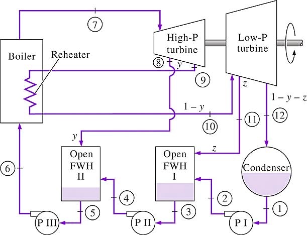 A steam power plant operates on an ideal reheat-regenerative Rankine ...