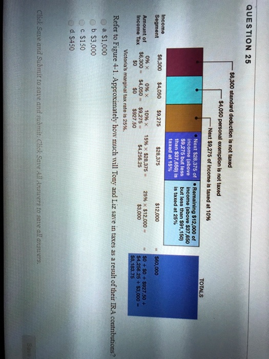 QUESTION 25
6,300 standard deduction is not taxed4,050 personal exemption is not taxed
Next 9,275 of income is taxed at 10%
Next28,375 of
income (above
9,275 but less
than37,650) is
taxed at 15%
Remaining 12,000 of
income (above37,650
but less than 91,150)
is taxed at 25%12,000
25% x $12,000 = $3,000
TOTALS
60,0000 + 0 +927.50 +
4,256.25 +3,000 = 
8,183.75
Income
Segment6,300
4,0509,275
0% x
Amount of
6,300 =
Income Tax
0% x4,050 =
10% x
9,275 =
15% x $28,375 =4,256.25
00
927.50
Victoria's marginal tax rate is 25%.
Refer to Figure 4-1. Approximately how much will Tony and Liz save in taxes as a result of their IRA contributions?
a.1,000
b. 3,000
c.150
d. 450
Click Save and Submit to save and submit. Click Save All Answers to save all answers.
Save