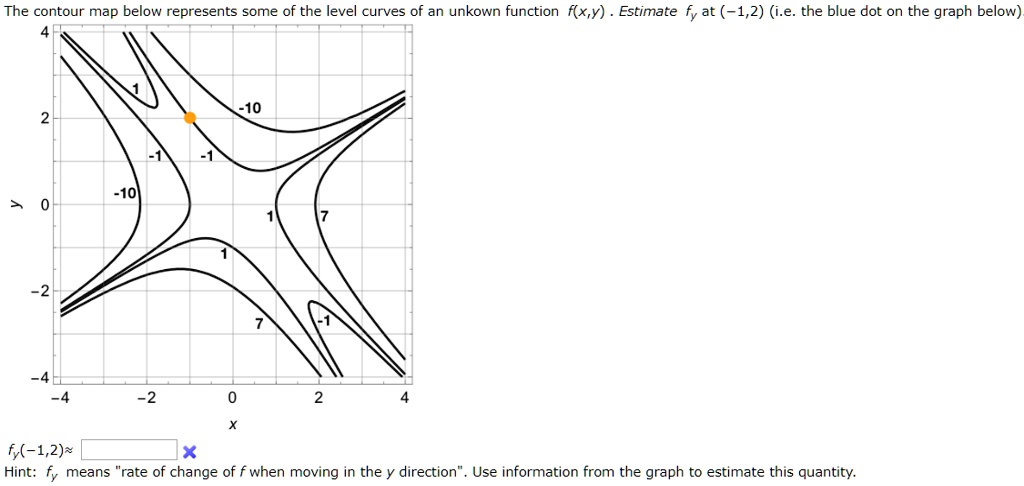 Solved The Contour Map Below Represents Some Of The Level Curves Of An Unkown Function F X Y Estimate Fy At 1 2 I E The Blue Dot On The Graph Below 10 Fy 1 2 Hint Fy