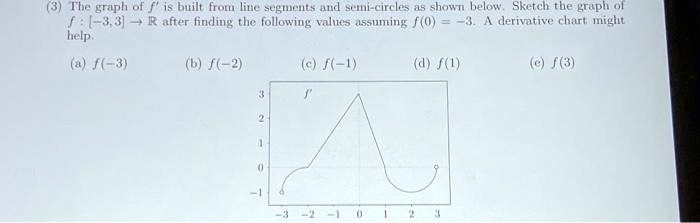(3) The graph of f' is built from line segments and semi-circles as shown below. Sketch the graph of f: [-3,3] →ℝ after finding the following values assuming f(0) = -3. A derivative chart might help.
(a) f(-3)
(b) f(-2)
(c) f(-1)
(d) f(1)
(e) f(3)