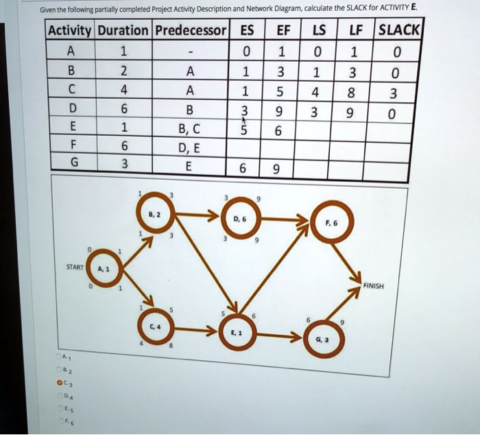 Given the following partially completed Project Activity Description and Network Diagram, calculate the SLACK for ACTIVITY E.
Activity Duration Predecessor ES EF LS LF SLACK
A 1 0 1 0 1 0
B 2 A 1 3 1 3 0
C 4 A 1 5 4 8 3
D 6 B 3 9 3 9 0
E 1 B, C 5 6
F 6 D, E
G 3 E 6 9
0
1
START
A, 1
0
1
1
3
3
9
B, 2
D, 6
F, 6
3
3
9
5
5
6
6
9
C, 4
E, 1
G, 3
8
FINISH
OA1
OB2
OC3
OD4
OE5
OF6