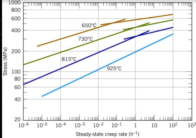 SOLVED: The steady-state creep vs stress at selected temperatures for ...