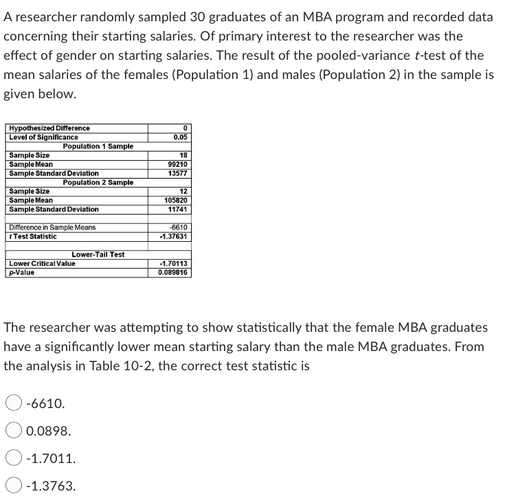 A researcher randomly sampled 30 graduates of an MBA program and recorded data concerning their starting salaries. Of primary interest to the researcher was the effect of gender on starting salaries. The result of the pooled-variance t-test of the mean salaries of the females (Population 1) and males (Population 2) in the sample is given below.

Hypothesized Difference 0
Level of Significance 0.05
Population 1 Sample
Sample Size 18
Sample Mean 99210
Sample Standard Deviation 13577
Population 2 Sample
Sample Size 12
Sample Mean 105820
Sample Standard Deviation 11741
Difference in Sample Means -6610
t Test Statistic -1.37631
Lower-Tail Test
Lower Critical Value -1.70113
p-Value 0.089816

The researcher was attempting to show statistically that the female MBA graduates have a significantly lower mean starting salary than the male MBA graduates. From the analysis in Table 10-2, the correct test statistic is
-6610.
0.0898.
-1.7011.
-1.3763.