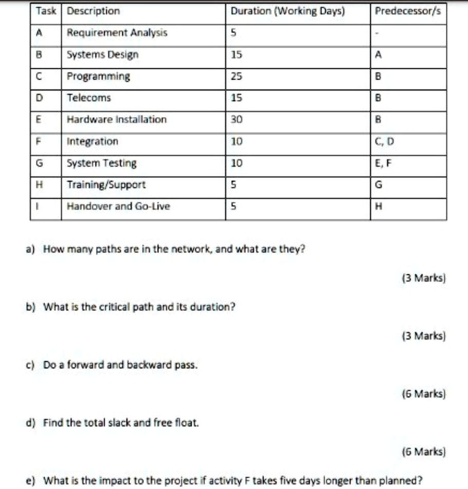 task description duration working days predecessors a requirement ...