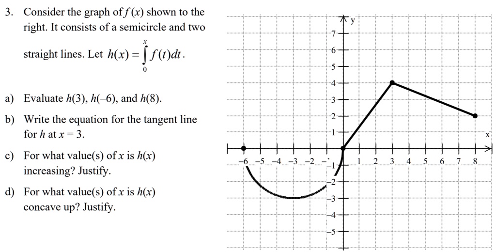 Consider the graph of f (x) shown to the right: It co… - SolvedLib