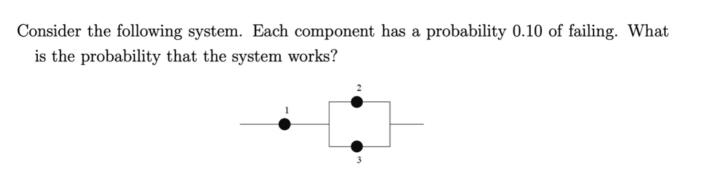 Consider the following system. Each component has a probability 0.10 of failing. What is the probability that the system works?