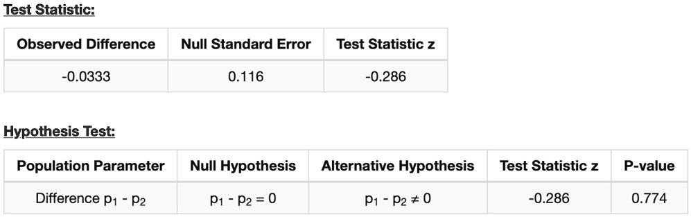 Test Statistic:
Observed Difference Null Standard Error Test Statistic z
-0.0333 0.116 -0.286
Hypothesis Test:
Population Parameter Null Hypothesis Alternative Hypothesis Test Statistic z P-value
Difference p? - p? p? - p? = 0 p? - p? ? 0 -0.286 0.774