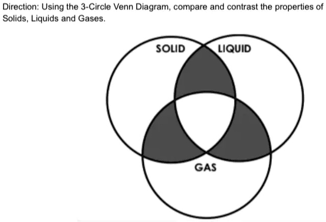 SOLVED: Direction: Using The 3-Circle Venn Diagram, Compare And ...