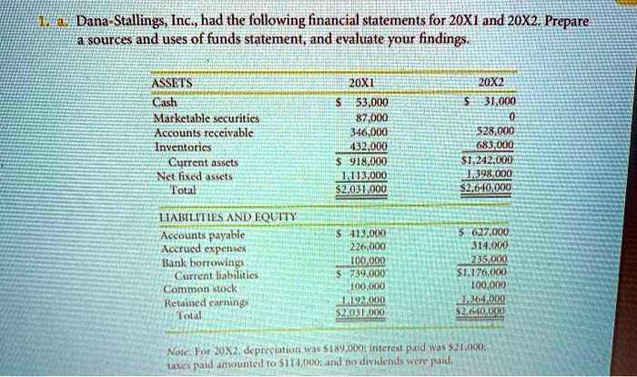 Dana-Stallings, Inc. Had The Following Financial Statements For 20X1 ...