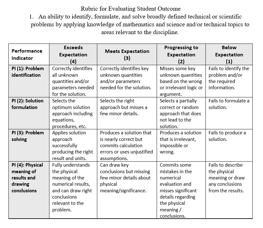 rubric for evaluating student outcome an ability to identify formulate and solve broadly defined technical or scientific problems by applying knowledge of mathematics and science andor techn 25186