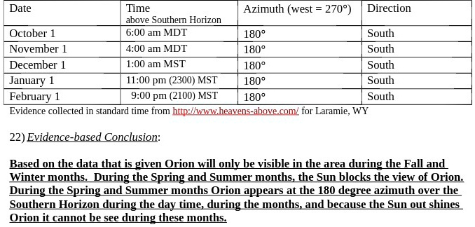 Date
Time
Azimuth (west = 270°) Direction
above Southern Horizon
October 1
6:00 am MDT
180°
South
November 1
4:00 am MDT
180°
South
December 1
1:00 am MST
180°
South
January 1
11:00 pm (2300) MST
180°
South
February 1
9:00 pm (2100) MST
180°
South
Evidence collected in standard time from http://www.heavens-above.com/ for Laramie, WY
22) Evidence-based Conclusion:
Based on the data that is given Orion will only be visible in the area during the Fall and
Winter months. During the Spring and Summer months, the Sun blocks the view of Orion.
During the Spring and Summer months Orion appears at the 180 degree azimuth over the
Southern Horizon during the day time, during the months, and because the Sun out shines
Orion it cannot be see during these months.