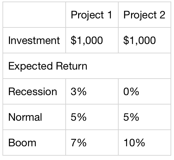 Project Return Graph Project 1 Project 2 1,000 Investment1,000 Expected Return Recession 3% ...