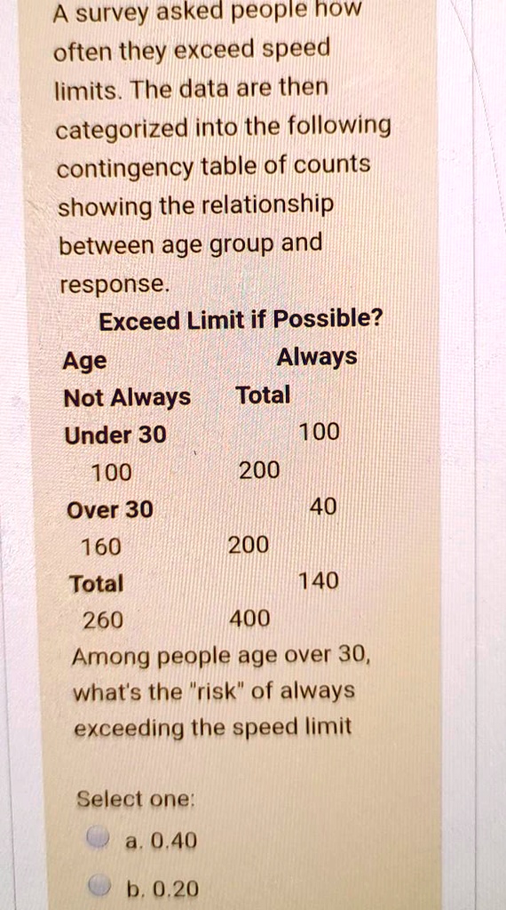 A survey asked people how often they exceed speed limits. The data are then categorized into the following contingency table of counts showing the relationship between age group and response.

Exceed Limit if Possible?
Age Always Not Always Total
Under 30 100 100 200
Over 30 40 160 200
Total 140 260 400

Among people age over 30, what's the "risk" of always exceeding the speed limit

Select one:
a. 0.40
b. 0.20