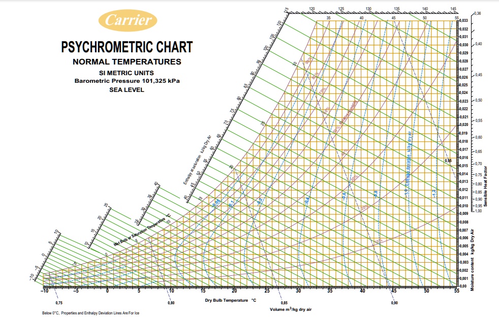 SOLVED: Using the psychrometric chart, answer the following questions ...