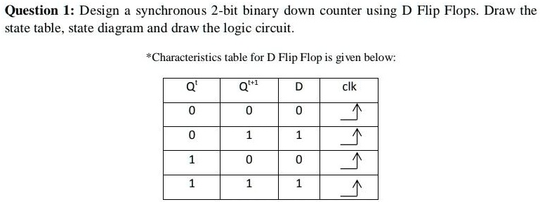 Question 1: Design a synchronous 2-bit binary down counter using D Flip ... image.