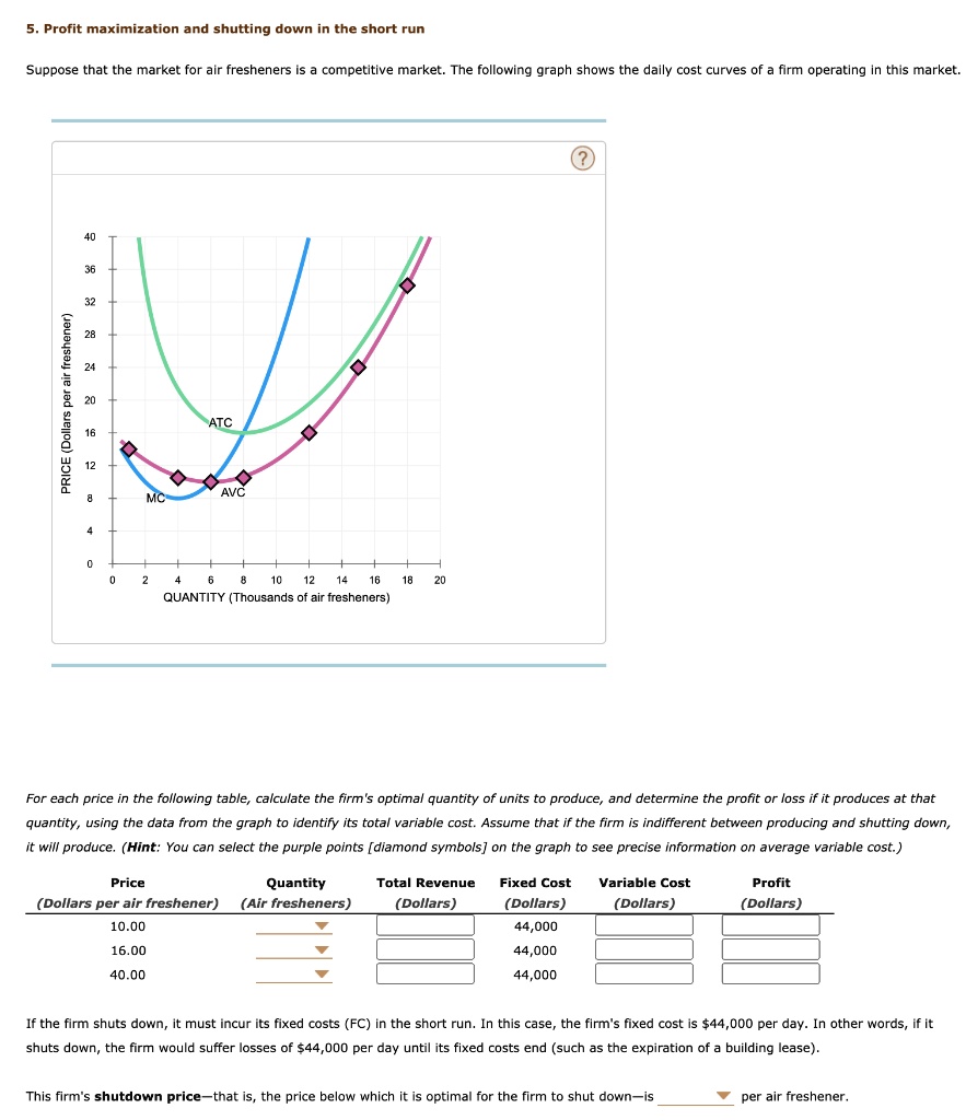SOLVED 5. Profit maximization and shutting down in the short run Suppose that the market for
