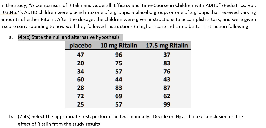 In the study, "A Comparison of Ritalin and Adderall: Efficacy and Time-Course in Children with ADHD" (Pediatrics, Vol. 103,No.4), ADHD children were placed into one of 3 groups: a placebo group, or one of 2 groups that received varying amounts of either Ritalin. After the dosage, the children were given instructions to accomplish a task, and were given a score corresponding to how well they followed instructions (a higher score indicated better instruction following:

a. (4pts) State the null and alternative hypothesis
placebo 10 mg Ritalin 17.5 mg Ritalin
47 96 37
20 75 83
34 57 76
60 44 43
28 83 87
72 69 62
25 57 99

b. (7pts) Select the appropriate test, perform the test manually. Decide on H? and make conclusion on the effect of Ritalin from the study results.