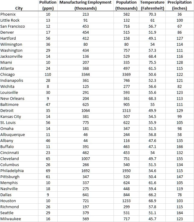 SOLVED: (8 points) Create a scatter plot with manufacturing employment ...