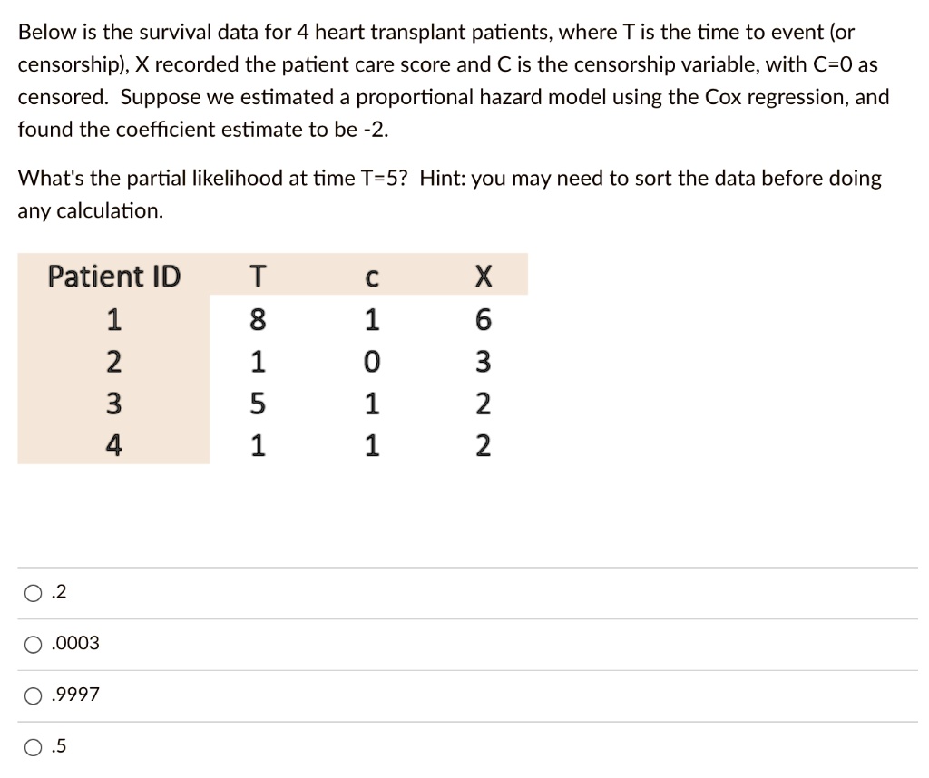 Below is the survival data for 4 heart transplant patients, where T is the time to event (or censorship), X recorded the patient care score and C is the censorship variable, with C=0 as censored. Suppose we estimated a proportional hazard model using the Cox regression, and found the coefficient estimate to be -2.

What's the partial likelihood at time T=5? Hint: you may need to sort the data before doing any calculation.

Patient ID T C X
1 8 1 6
2 1 0 3
3 5 1 2
4 1 1 2

.2
.0003
.9997
.5
