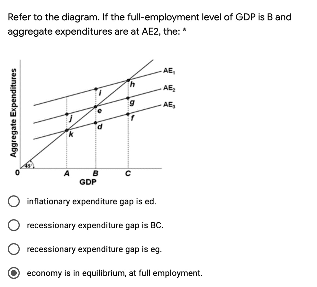 SOLVED: Refer To The Diagram: If The Full-employment Level Of GDP Is B ...