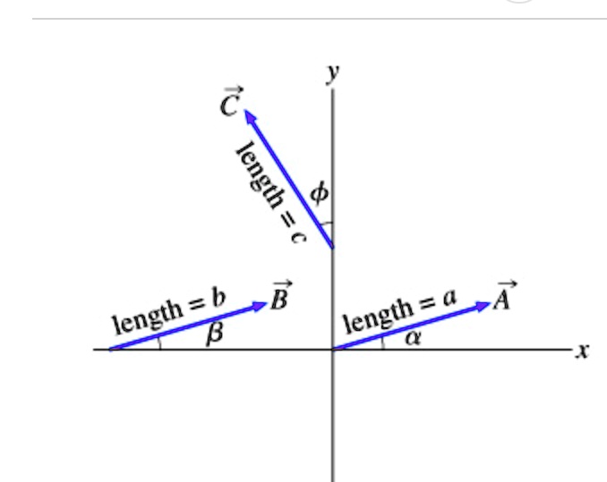 SOLVED: Find the components of the vector Aâƒ— with length aaa = 1.00 ...