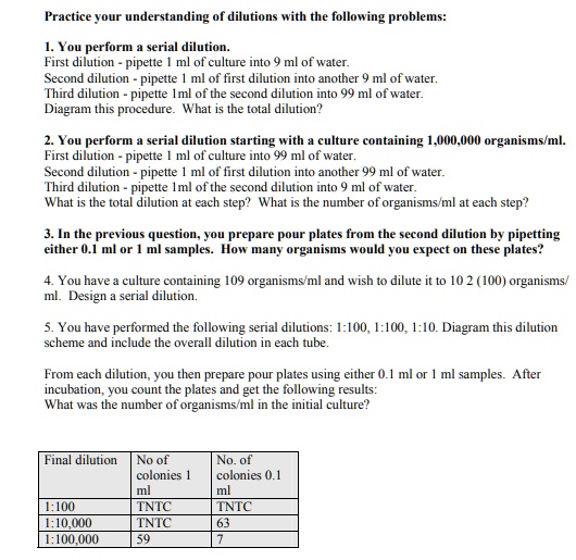 Practice your understanding of dilutions with the following problems:

1. You perform a serial dilution.
First dilution - pipette 1 ml of culture into 9 ml of water.
Second dilution - pipette 1 ml of first dilution into another 9 ml of water.
Third dilution - pipette 1ml of the second dilution into 99 ml of water.
Diagram this procedure. What is the total dilution?

2. You perform a serial dilution starting with a culture containing 1,000,000 organisms/ml.
First dilution - pipette 1 ml of culture into 99 ml of water.
Second dilution - pipette 1 ml of first dilution into another 99 ml of water.
Third dilution - pipette 1ml of the second dilution into 9 ml of water.
What is the total dilution at each step? What is the number of organisms/ml at each step?

3. In the previous question, you prepare pour plates from the second dilution by pipetting
either 0.1 ml or 1 ml samples. How many organisms would you expect on these plates?

4. You have a culture containing 109 organisms/ml and wish to dilute it to 10 2 (100) organisms/ml. Design a serial dilution.

5. You have performed the following serial dilutions: 1:100, 1:100, 1:10. Diagram this dilution
scheme and include the overall dilution in each tube.

From each dilution, you then prepare pour plates using either 0.1 ml or 1 ml samples. After
incubation, you count the plates and get the following results:
What was the number of organisms/ml in the initial culture?

Final dilution | No of colonies 1 ml | No. of colonies 0.1 ml
1:100 | TNTC | TNTC
1:10,000 | TNTC | 63
1:100,000 | 59 | 7