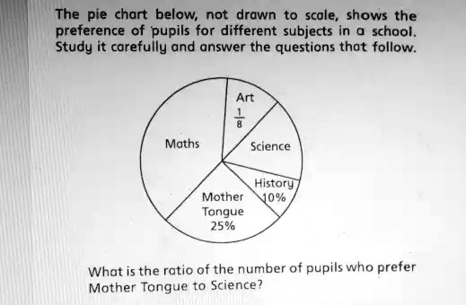 The pie chart below, not drawn to scale, shows the preference of pupils ...
