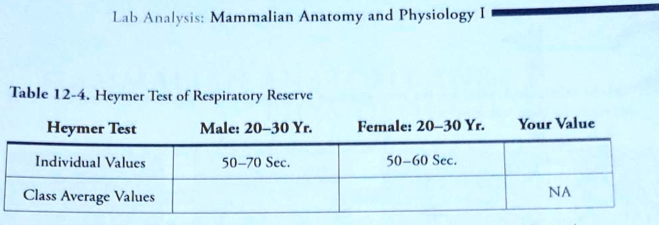 Lab Analysis: Mammalian Anatomy and Physiology I
Table 12-4. Heymer Test of Respiratory Reserve
Heymer Test Male: 20–30 Yr. Female: 20–30 Yr. Your Value
Individual Values 50–70 Sec. 50–60 Sec.
Class Average Values NA