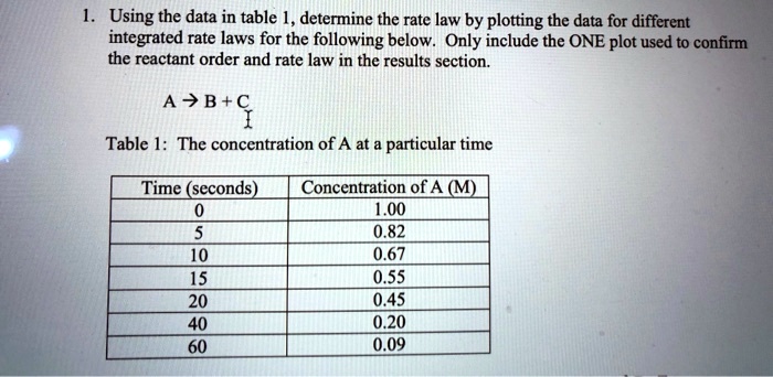 SOLVED: Using the data in Table I, determine the rate law by plotting ...