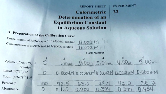 REPORT SHEET | EXPERIMENT
Colorimetric Determination of an Equilibrium Constant in Aqueous Solution | 22
A. Preparation of the Calibration Curve
Concentration of Fe(NO3)3 in 0.10 M HNO3 solution 0.002 M
Concentration of NaSCN in 0.10 M HNO3 solution 0.002 M
Flask Number
1 2 3 4 5 6
Volume of NaSCN, mL 0 1.00 mL 2.00 mL 3.00 mL 4.00 mL 5.00 mL
Solution
Initial [SCN-], M 0 0.0004 M 0.0008 M 0.0012 M 0.0016 M 0.002 M
Equil. [FeNCS2+], M
Percent T 100 78.5 63.0 49.7 42.0 35.2
Absorbance 0 0.105 0.200 0.304 0.377 0.454