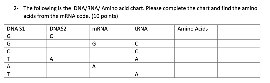 SOLVED:2- The following is the DNARNA/ Amino acid chart: Please ...