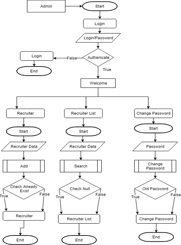 SOLVED: Please explain the flow chart for the ADMIN process in more