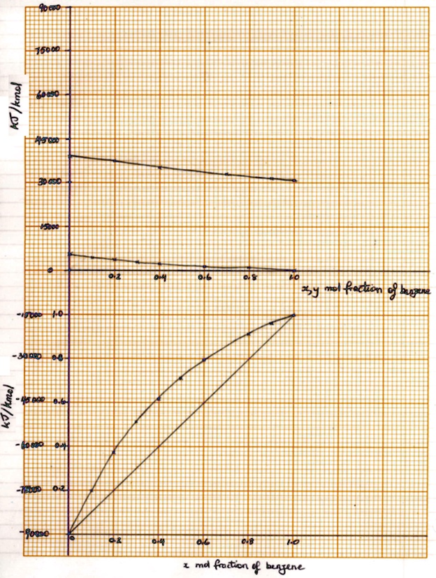 A liquid feed of 100 kg mol/hr of mixture at the