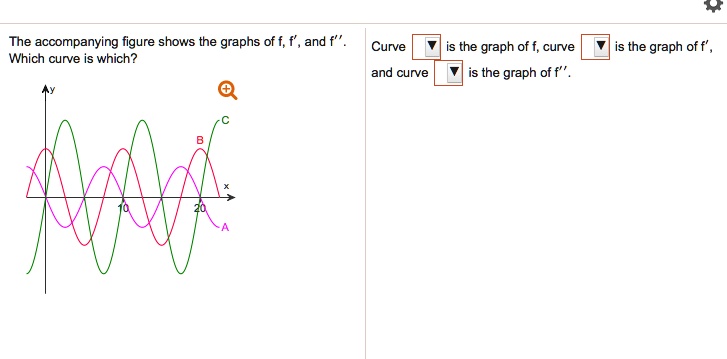 SOLVED: The accompanying figure shows the graphs of f, f and Which ...