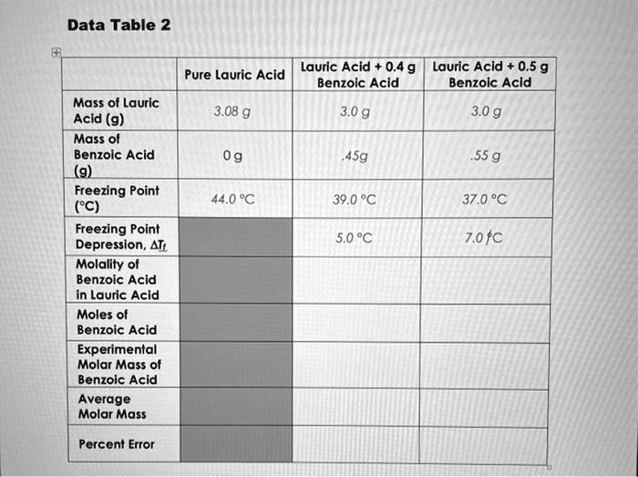 Data Table 2
Pure Lauric Acid | Lauric Acid + 0.4 g Benzoic Acid | Lauric Acid + 0.5 g Benzoic Acid
Mass of Lauric Acid (g): 3.08 g | 3.0 g | 3.0 g
Mass of Benzoic Acid (g): 0 g | .45g | .55 g
Freezing Point (°C): 44.0 °C | 39.0 °C | 37.0 °C
Freezing Point Depression, ?Tf: | 5.0 °C | 7.0 °C
Molality of Benzoic Acid in Lauric Acid:
Moles of Benzoic Acid:
Experimental Molar Mass of Benzoic Acid:
Average Molar Mass:
Percent Error