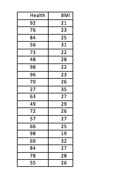 SOLVED: Use the SPSS program to calculate the correlation and create a ...