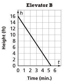 SOLVED: 'Find The Slope Please! Elevator B 16 5 1 0 1 2 3 4 5 Time (min:)'